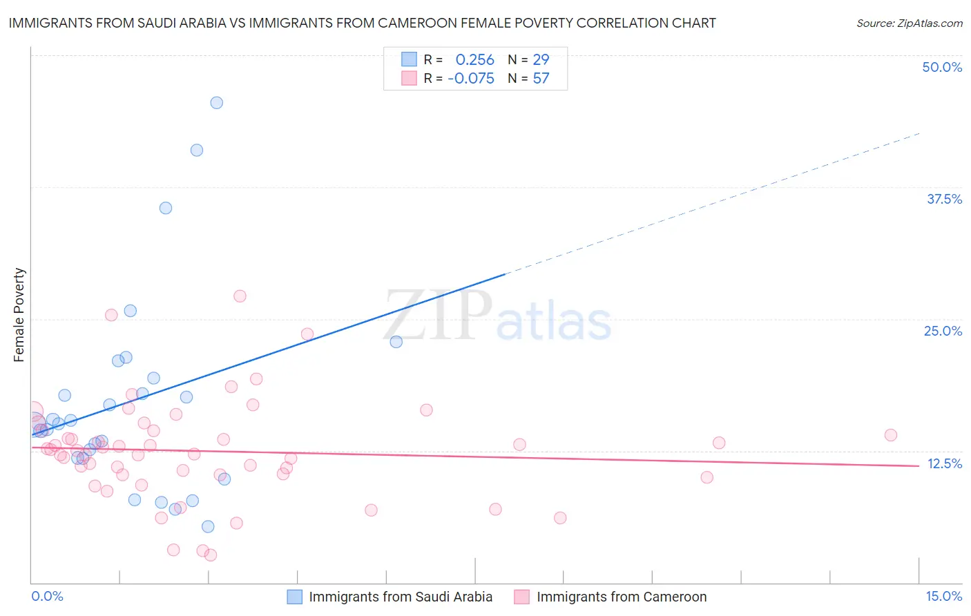 Immigrants from Saudi Arabia vs Immigrants from Cameroon Female Poverty