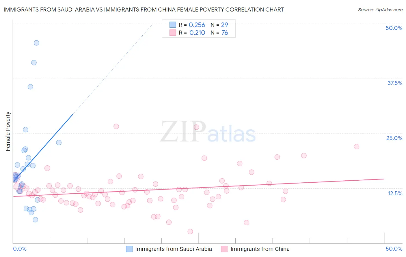 Immigrants from Saudi Arabia vs Immigrants from China Female Poverty