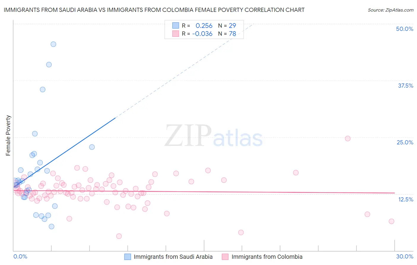 Immigrants from Saudi Arabia vs Immigrants from Colombia Female Poverty