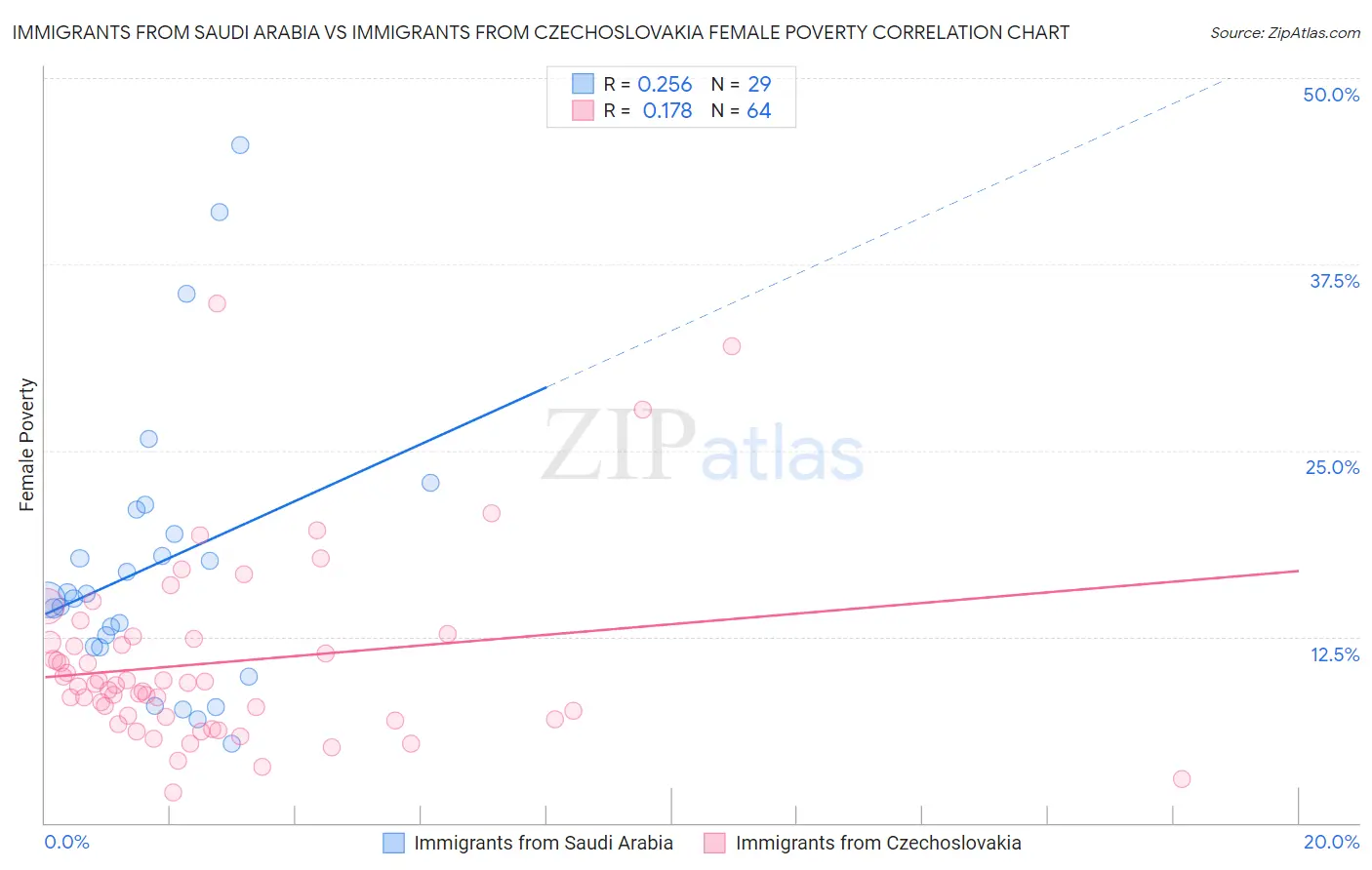 Immigrants from Saudi Arabia vs Immigrants from Czechoslovakia Female Poverty