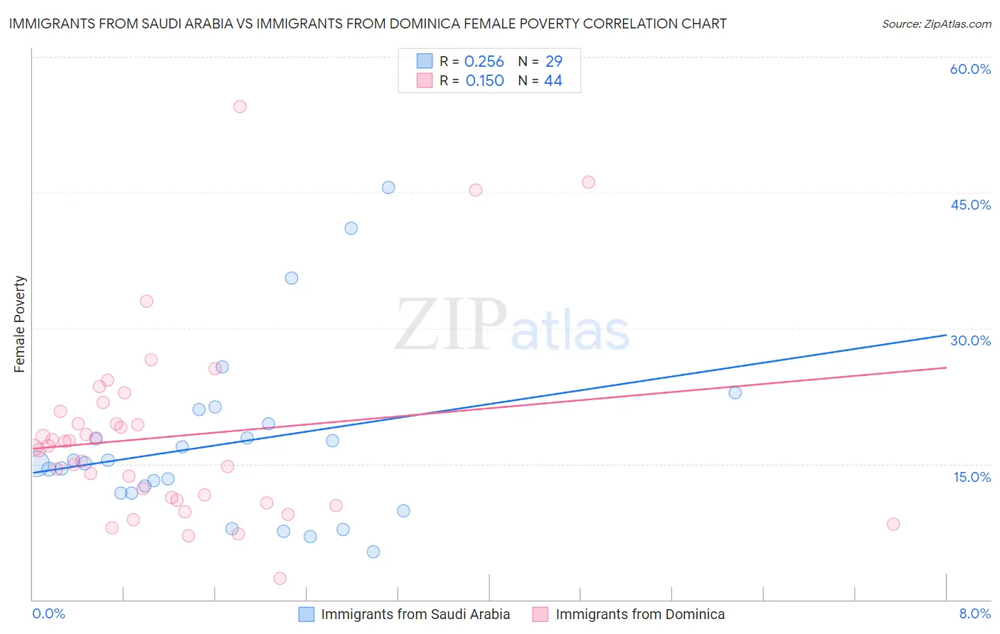 Immigrants from Saudi Arabia vs Immigrants from Dominica Female Poverty