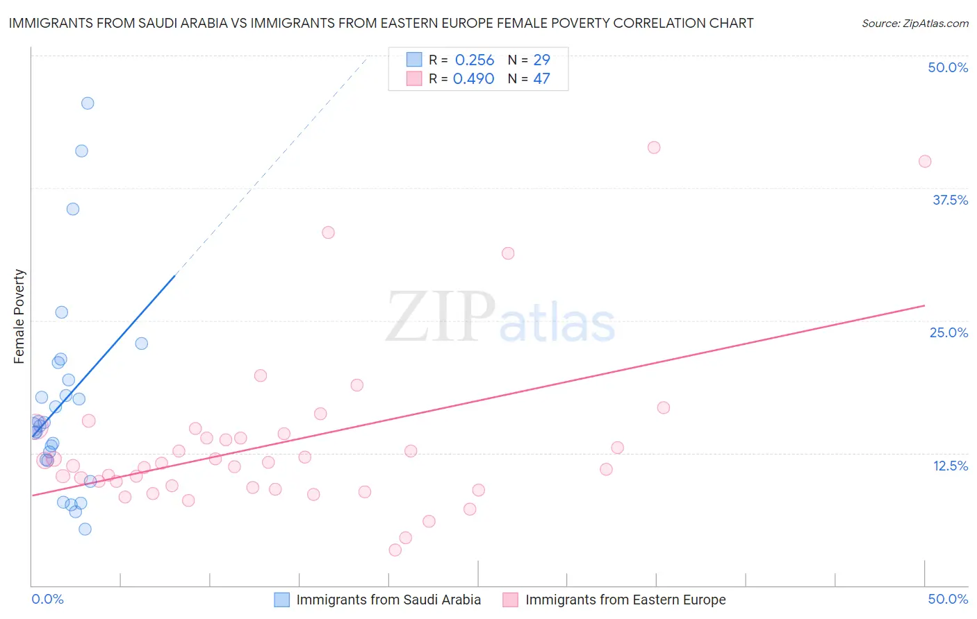 Immigrants from Saudi Arabia vs Immigrants from Eastern Europe Female Poverty