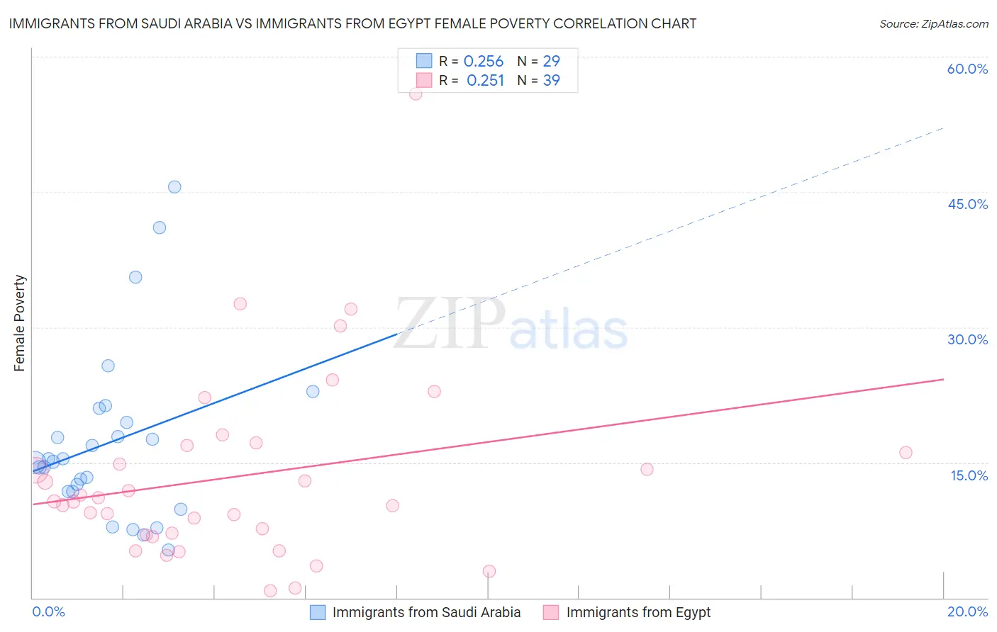 Immigrants from Saudi Arabia vs Immigrants from Egypt Female Poverty