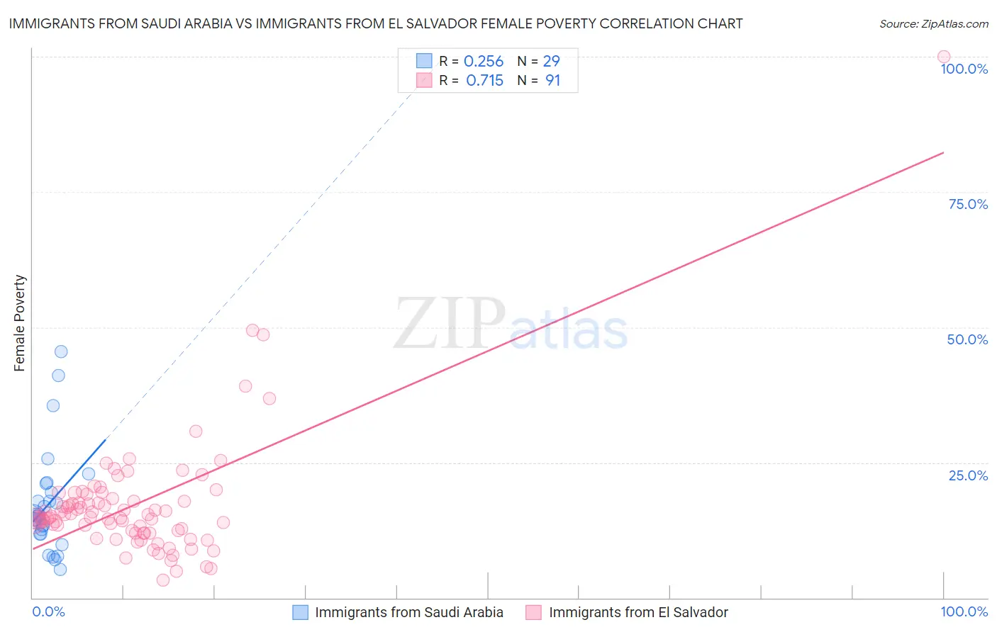 Immigrants from Saudi Arabia vs Immigrants from El Salvador Female Poverty