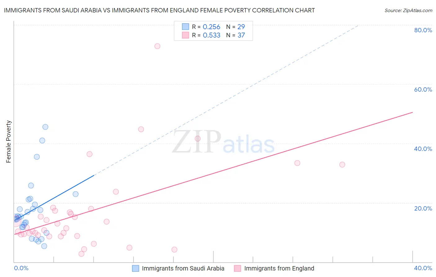 Immigrants from Saudi Arabia vs Immigrants from England Female Poverty
