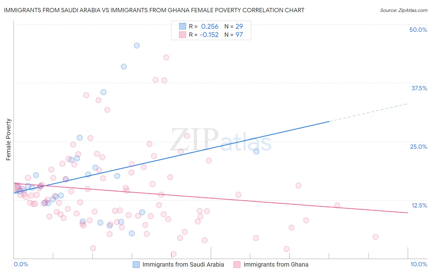 Immigrants from Saudi Arabia vs Immigrants from Ghana Female Poverty