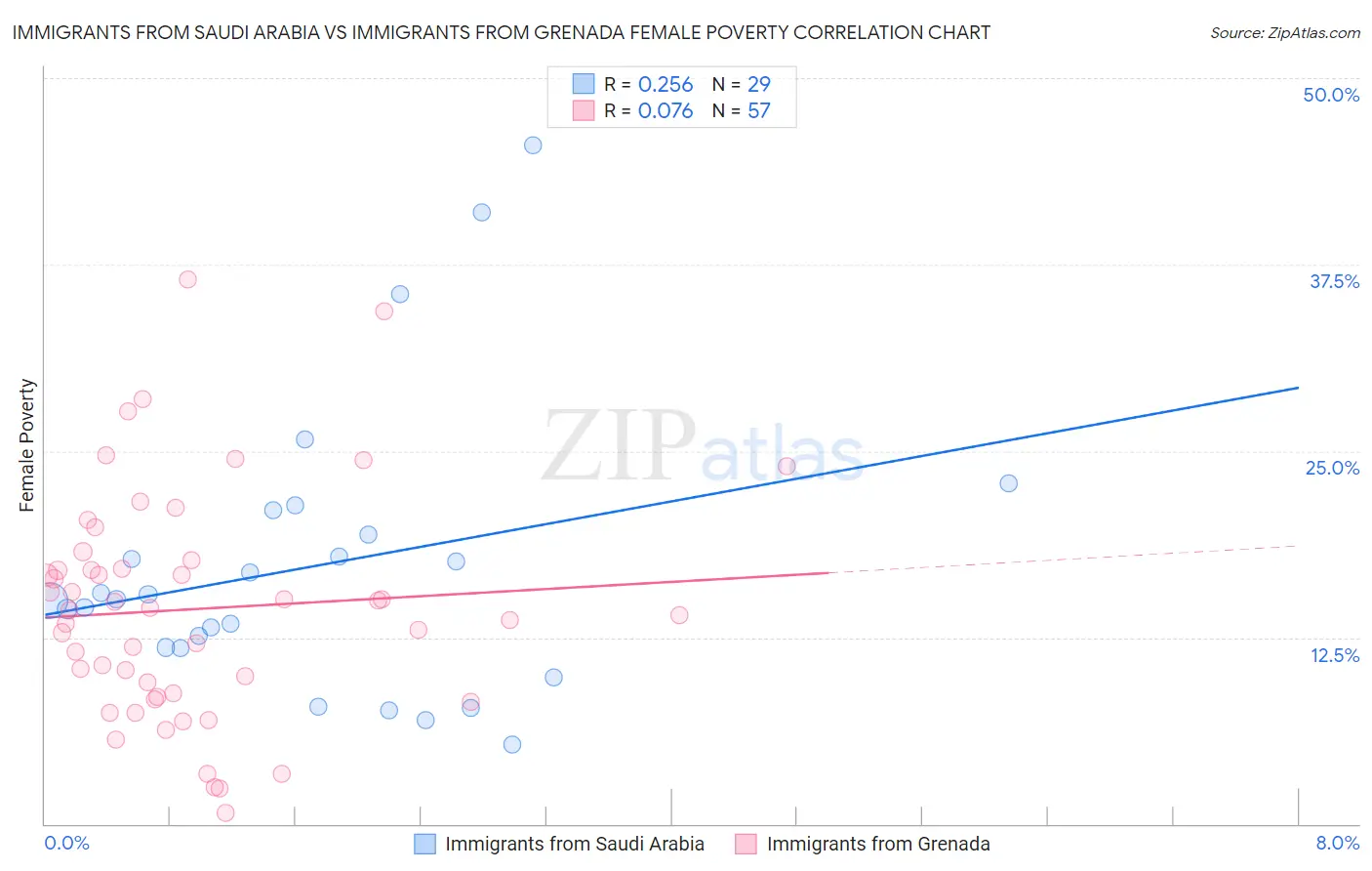 Immigrants from Saudi Arabia vs Immigrants from Grenada Female Poverty
