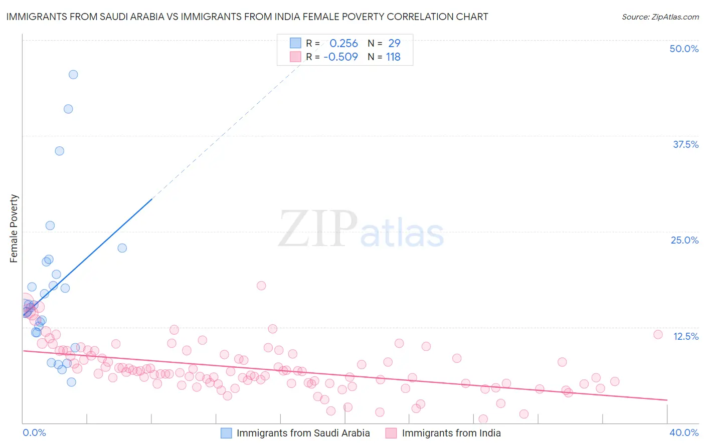 Immigrants from Saudi Arabia vs Immigrants from India Female Poverty