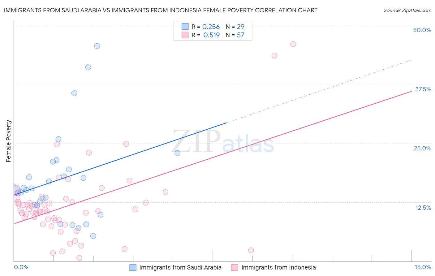 Immigrants from Saudi Arabia vs Immigrants from Indonesia Female Poverty