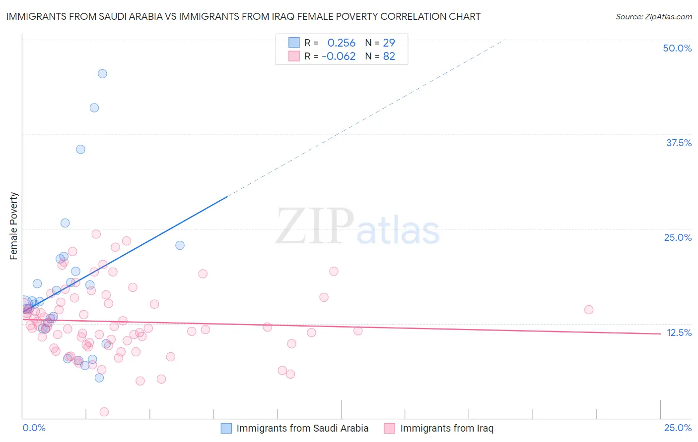 Immigrants from Saudi Arabia vs Immigrants from Iraq Female Poverty