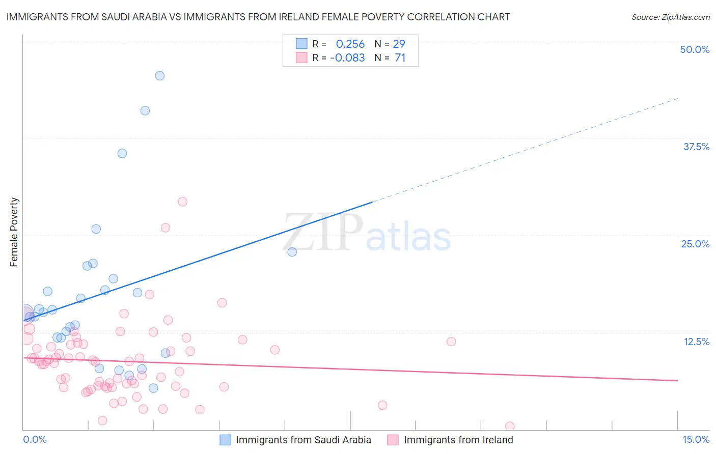 Immigrants from Saudi Arabia vs Immigrants from Ireland Female Poverty