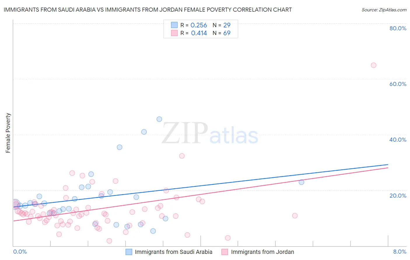 Immigrants from Saudi Arabia vs Immigrants from Jordan Female Poverty