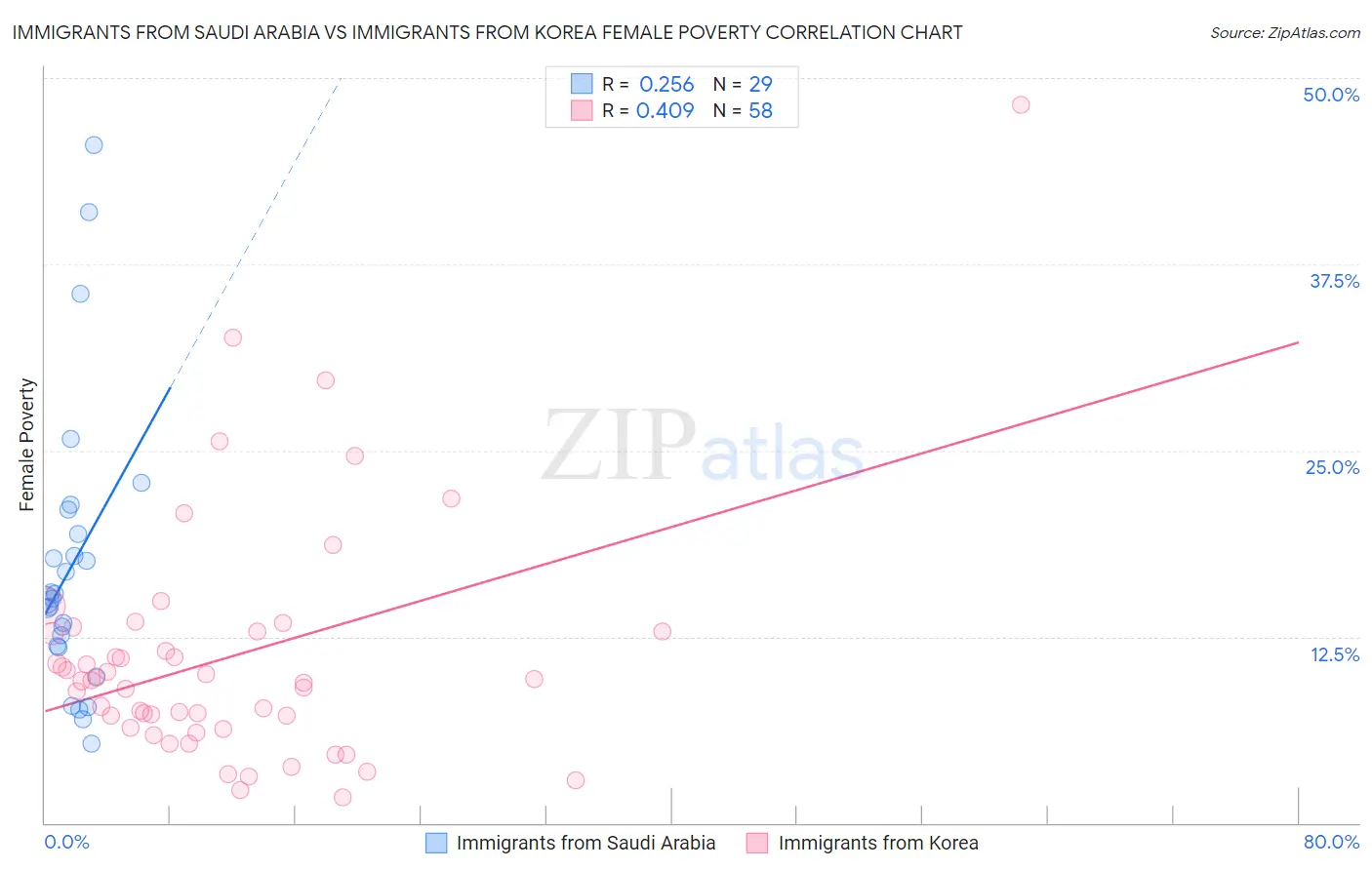 Immigrants from Saudi Arabia vs Immigrants from Korea Female Poverty