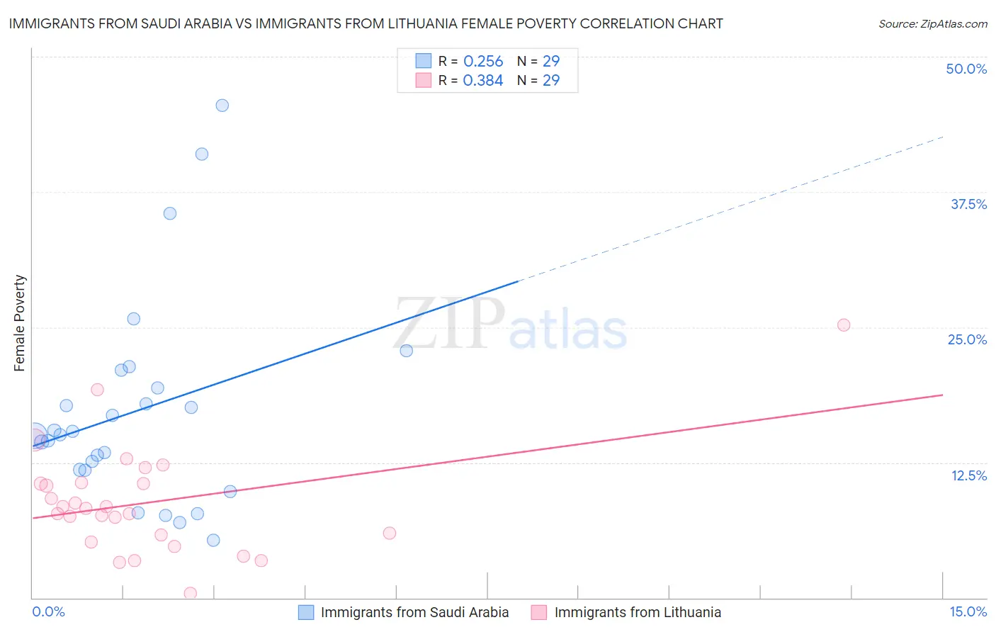 Immigrants from Saudi Arabia vs Immigrants from Lithuania Female Poverty