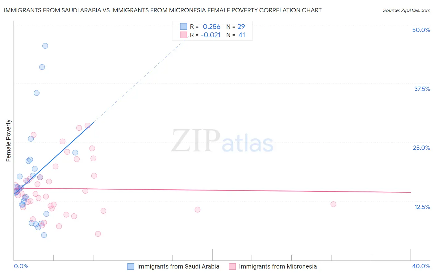Immigrants from Saudi Arabia vs Immigrants from Micronesia Female Poverty