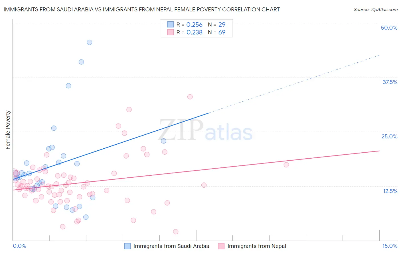 Immigrants from Saudi Arabia vs Immigrants from Nepal Female Poverty