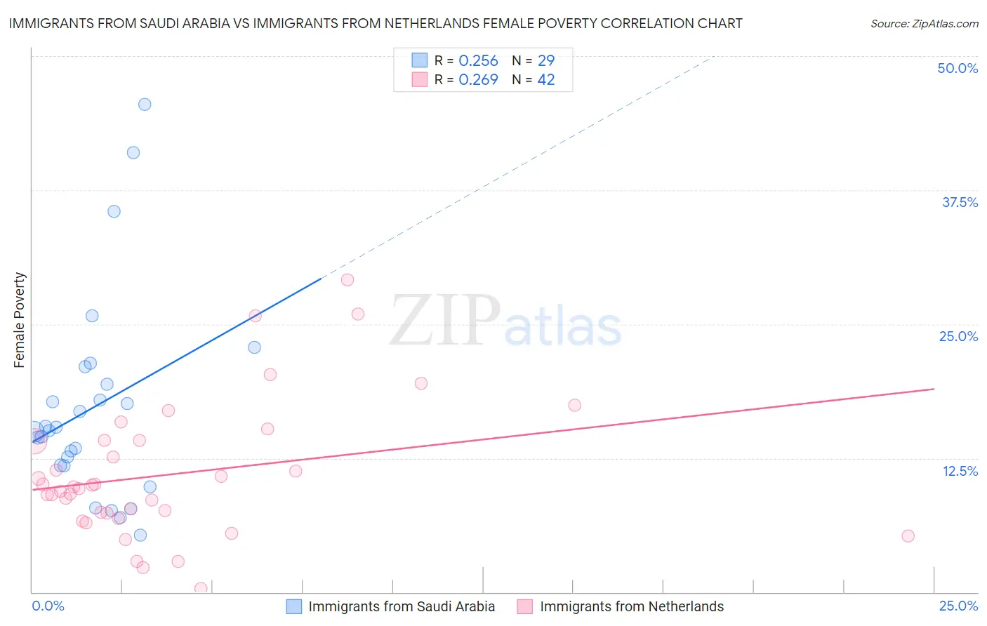 Immigrants from Saudi Arabia vs Immigrants from Netherlands Female Poverty