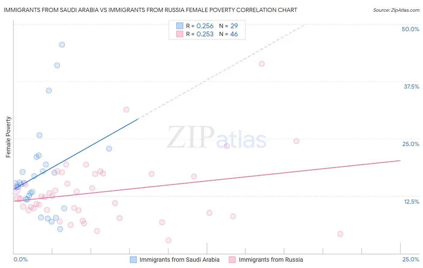 Immigrants from Saudi Arabia vs Immigrants from Russia Female Poverty