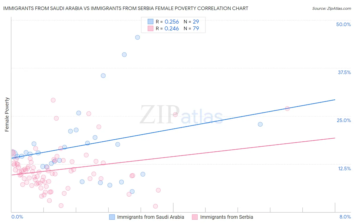 Immigrants from Saudi Arabia vs Immigrants from Serbia Female Poverty