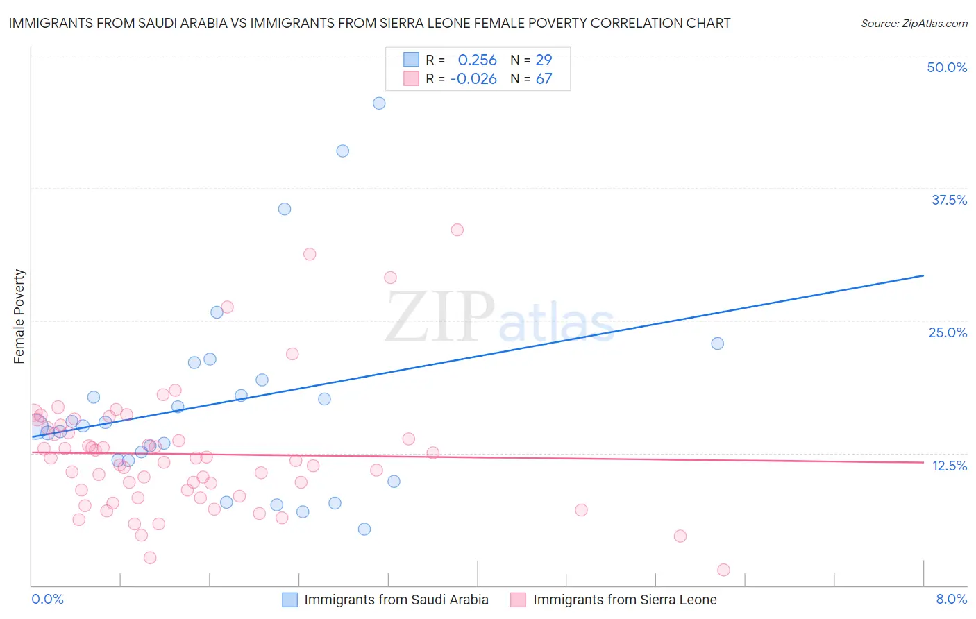 Immigrants from Saudi Arabia vs Immigrants from Sierra Leone Female Poverty