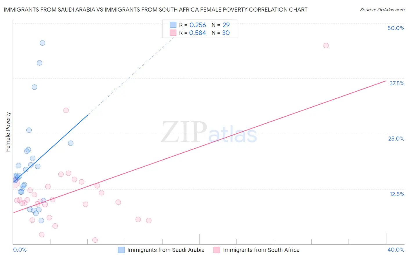Immigrants from Saudi Arabia vs Immigrants from South Africa Female Poverty