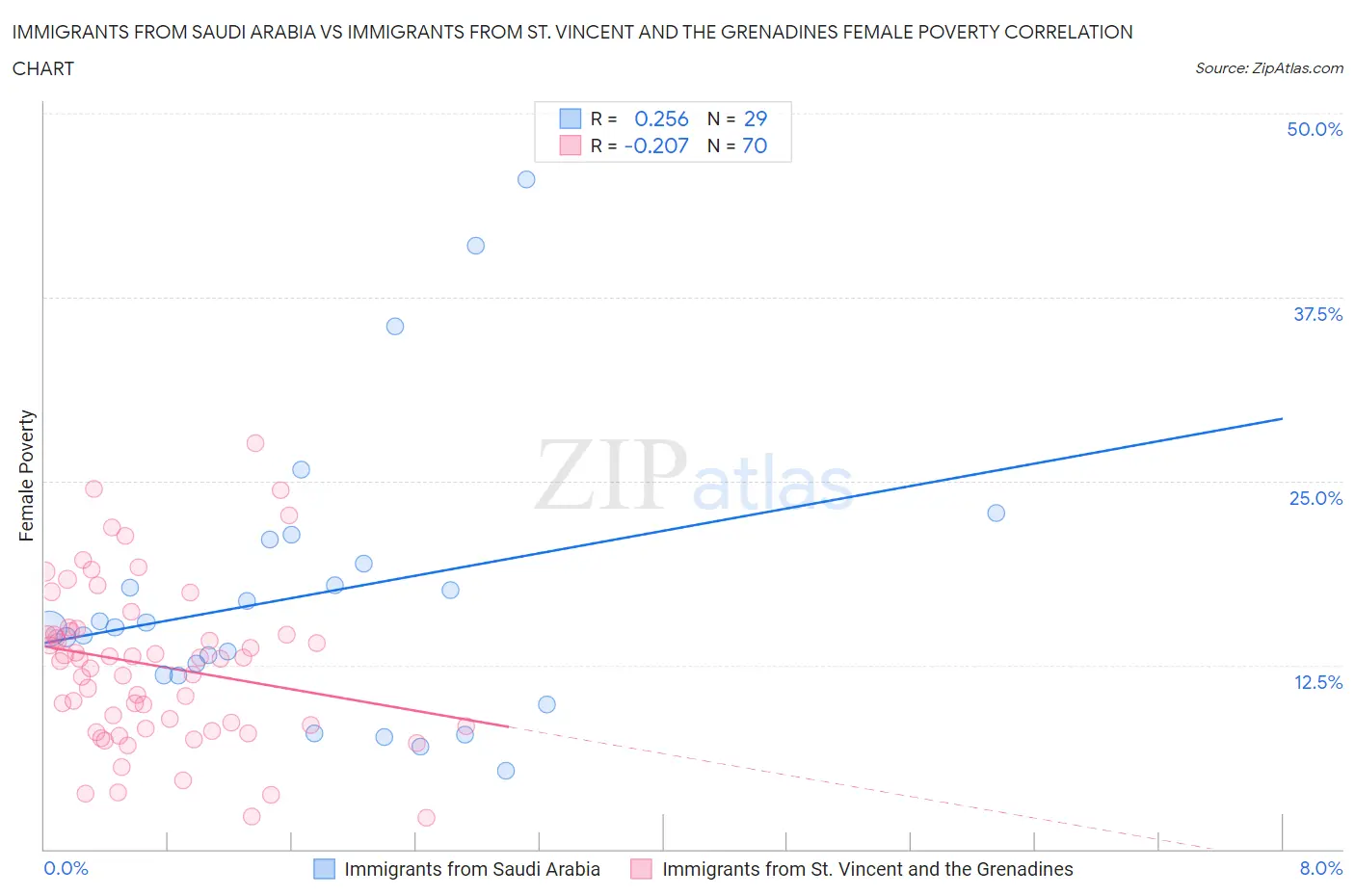 Immigrants from Saudi Arabia vs Immigrants from St. Vincent and the Grenadines Female Poverty