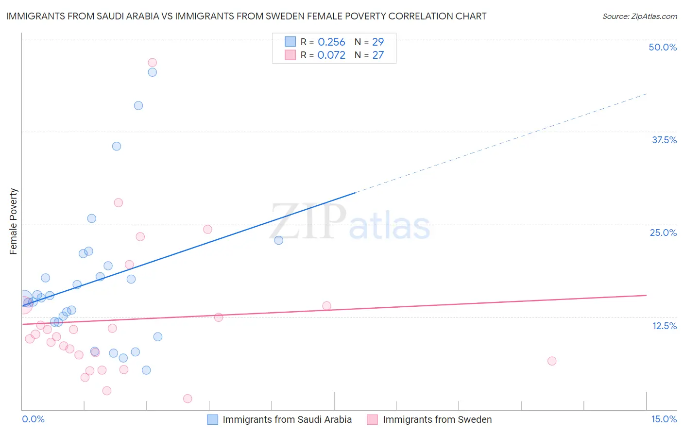 Immigrants from Saudi Arabia vs Immigrants from Sweden Female Poverty