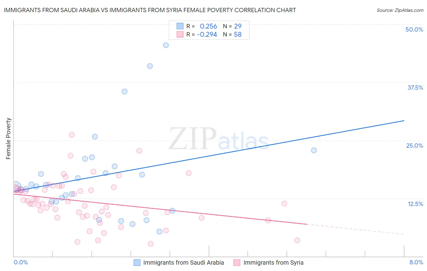 Immigrants from Saudi Arabia vs Immigrants from Syria Female Poverty