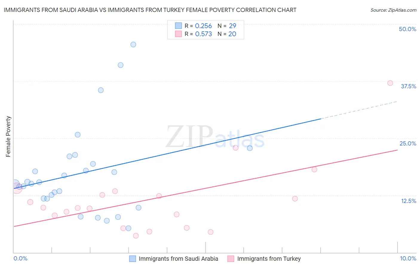 Immigrants from Saudi Arabia vs Immigrants from Turkey Female Poverty