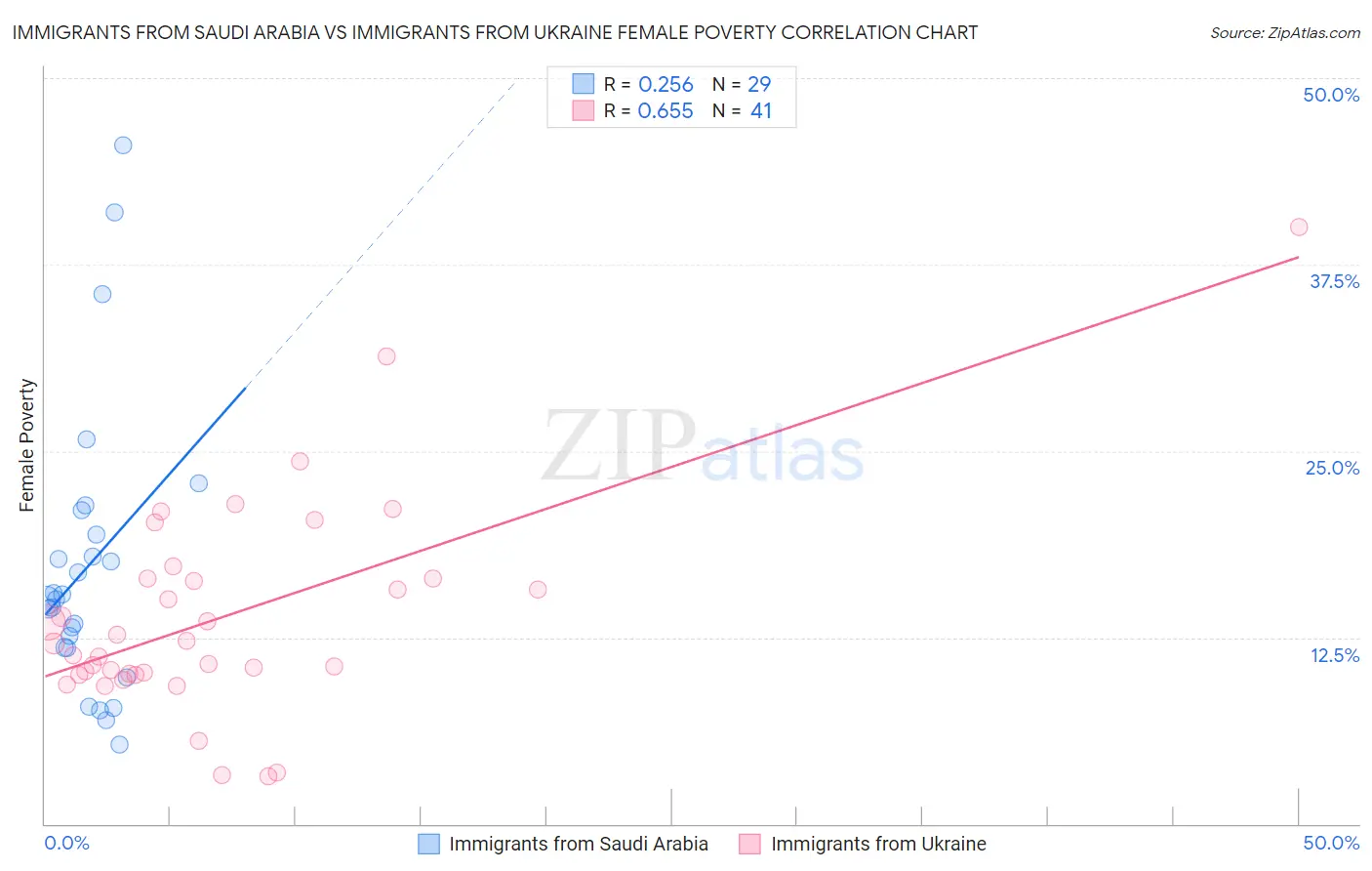 Immigrants from Saudi Arabia vs Immigrants from Ukraine Female Poverty