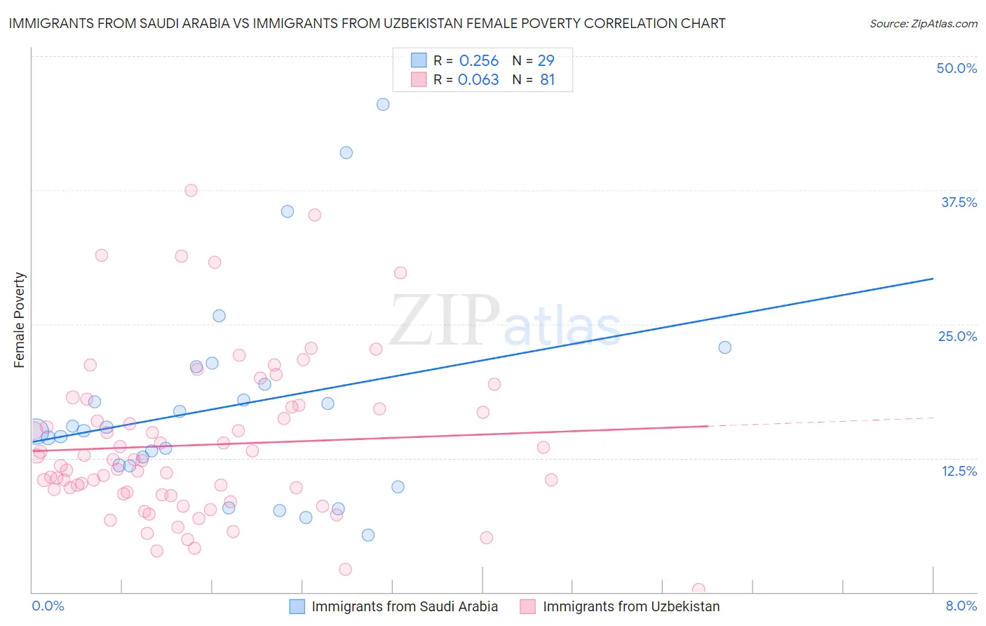 Immigrants from Saudi Arabia vs Immigrants from Uzbekistan Female Poverty