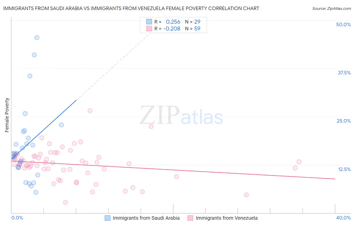 Immigrants from Saudi Arabia vs Immigrants from Venezuela Female Poverty