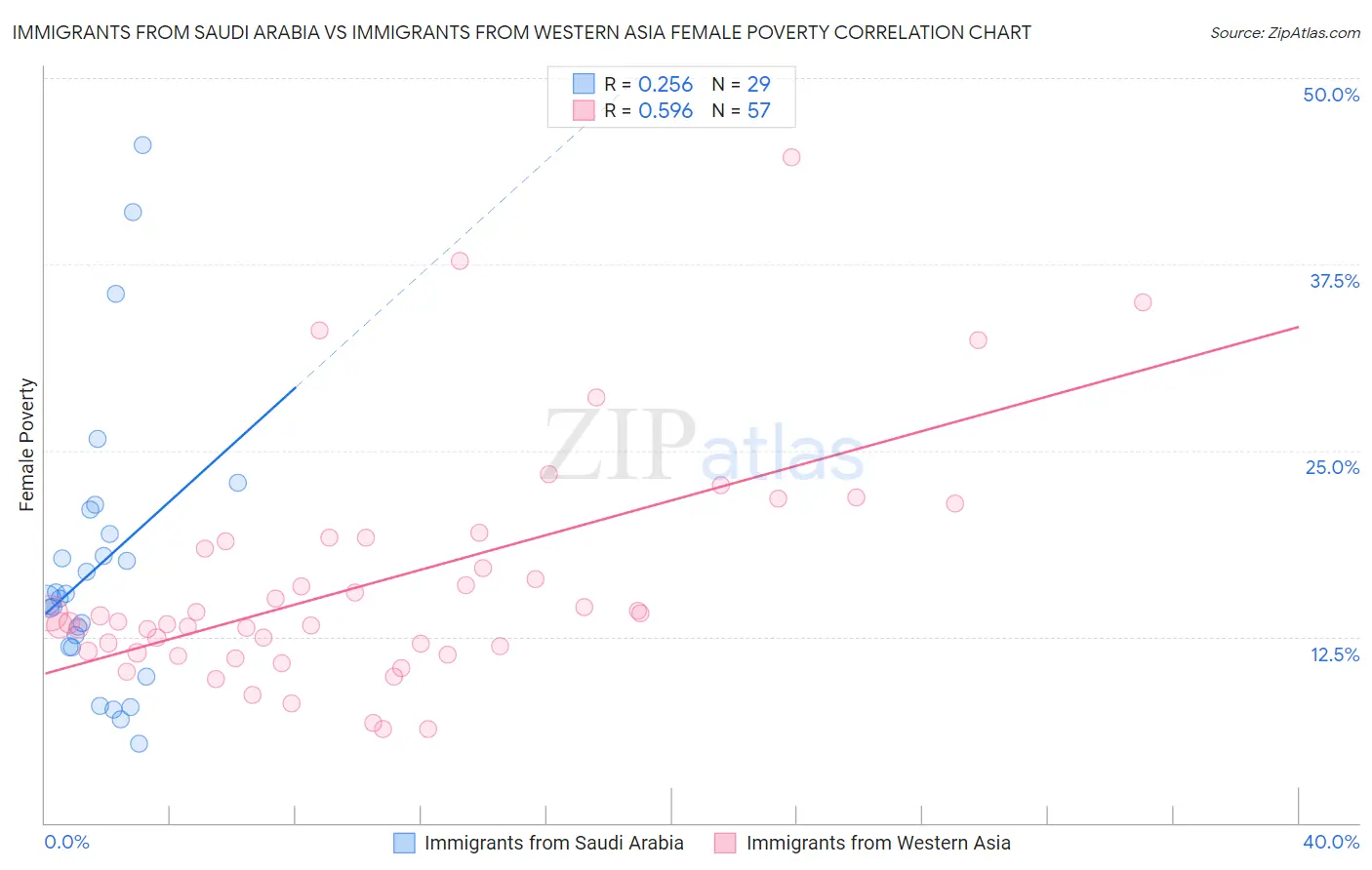 Immigrants from Saudi Arabia vs Immigrants from Western Asia Female Poverty