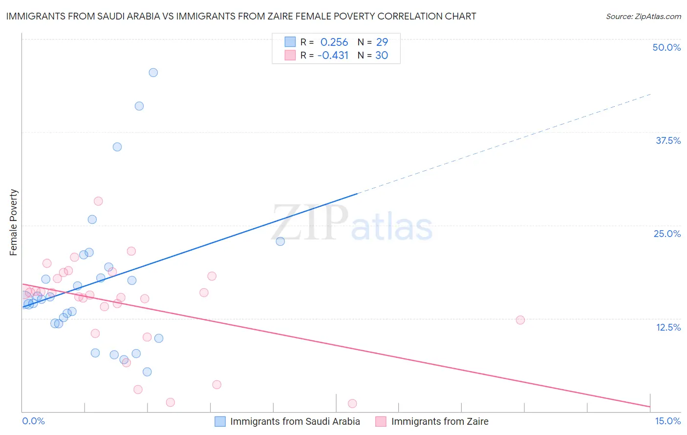 Immigrants from Saudi Arabia vs Immigrants from Zaire Female Poverty