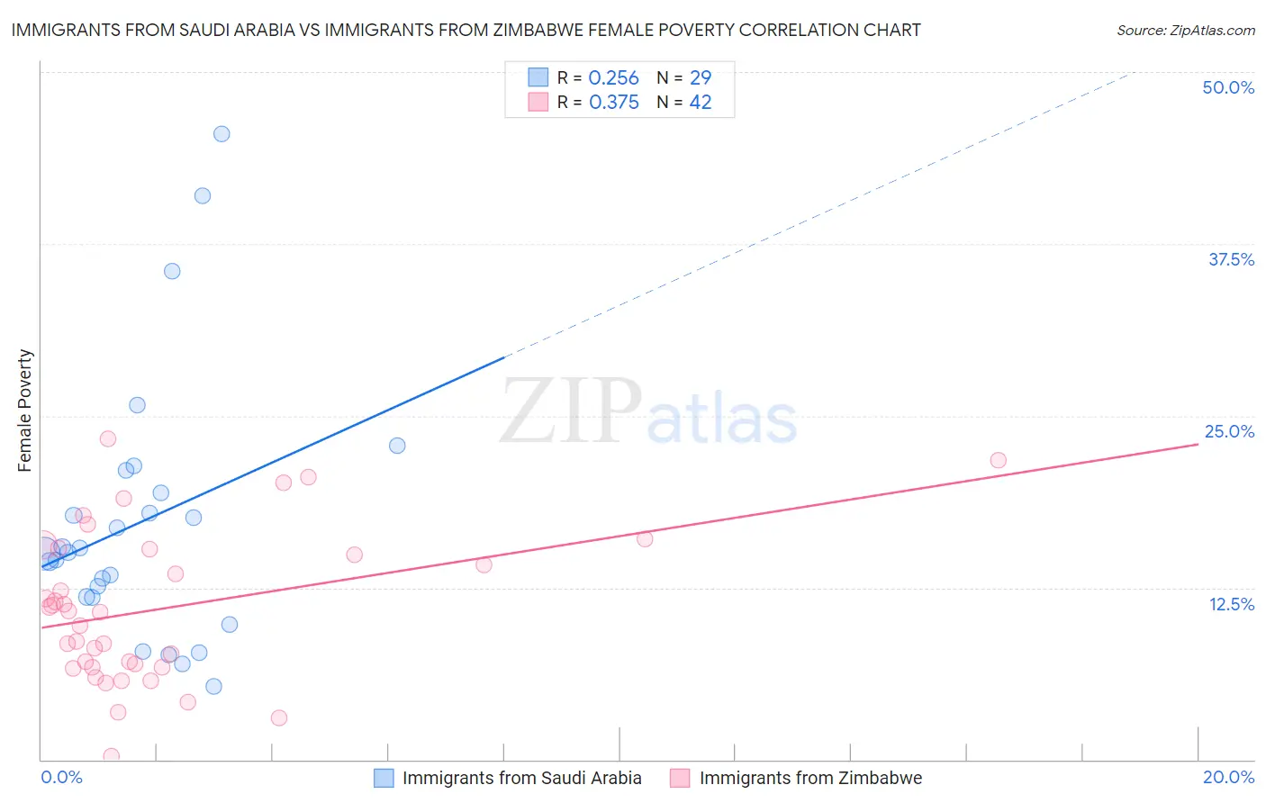 Immigrants from Saudi Arabia vs Immigrants from Zimbabwe Female Poverty