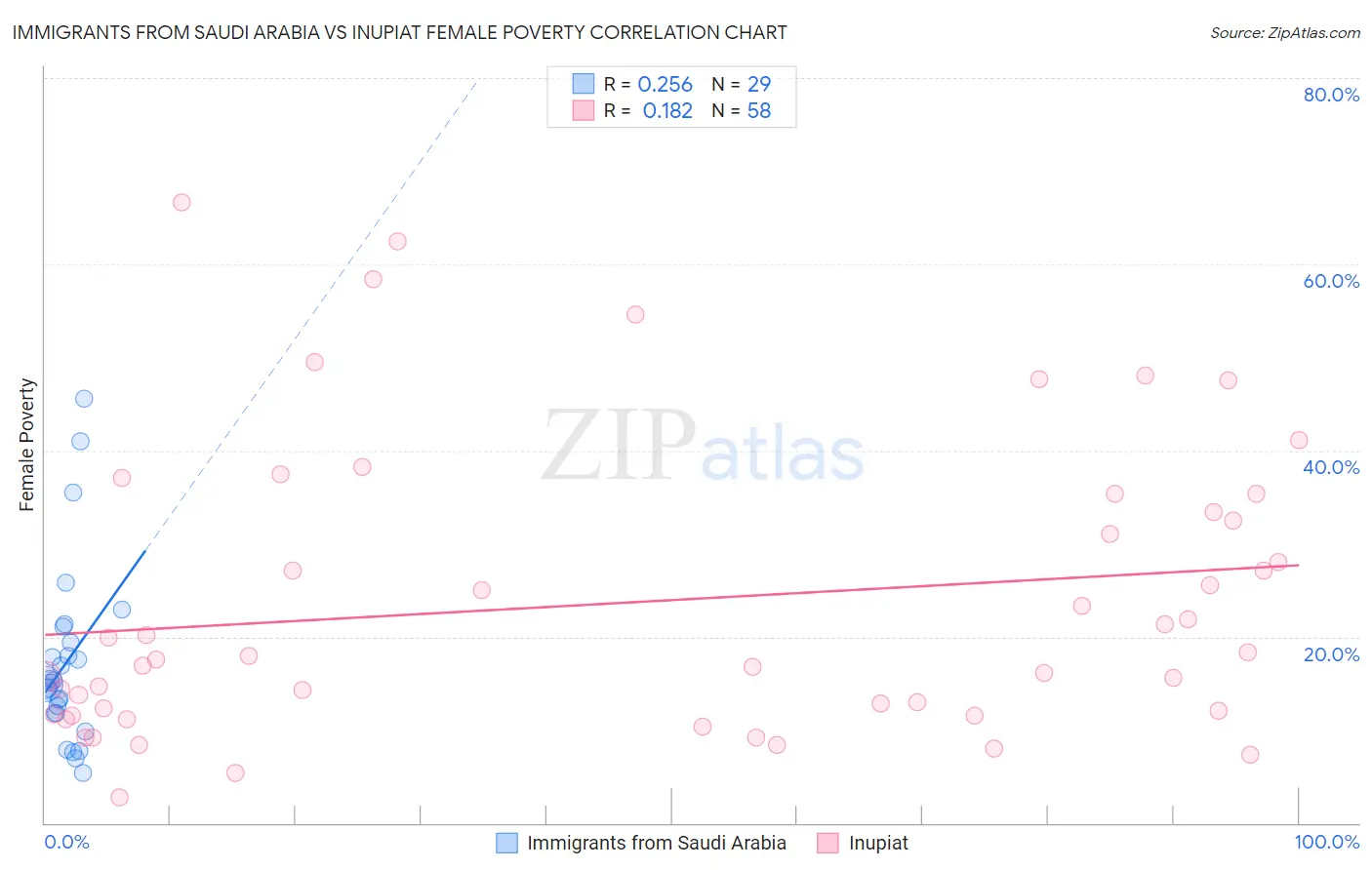 Immigrants from Saudi Arabia vs Inupiat Female Poverty