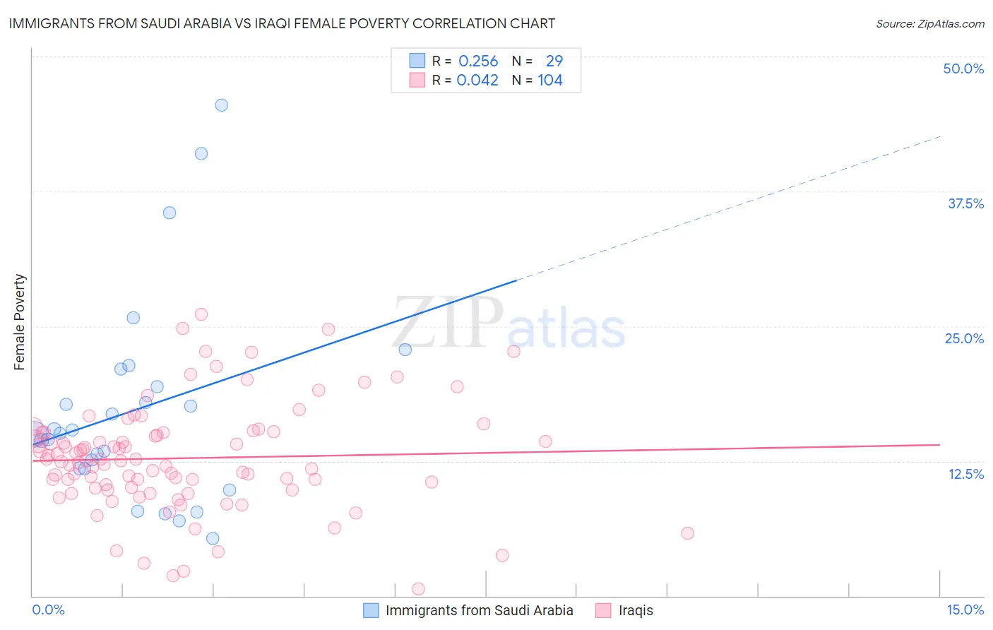 Immigrants from Saudi Arabia vs Iraqi Female Poverty