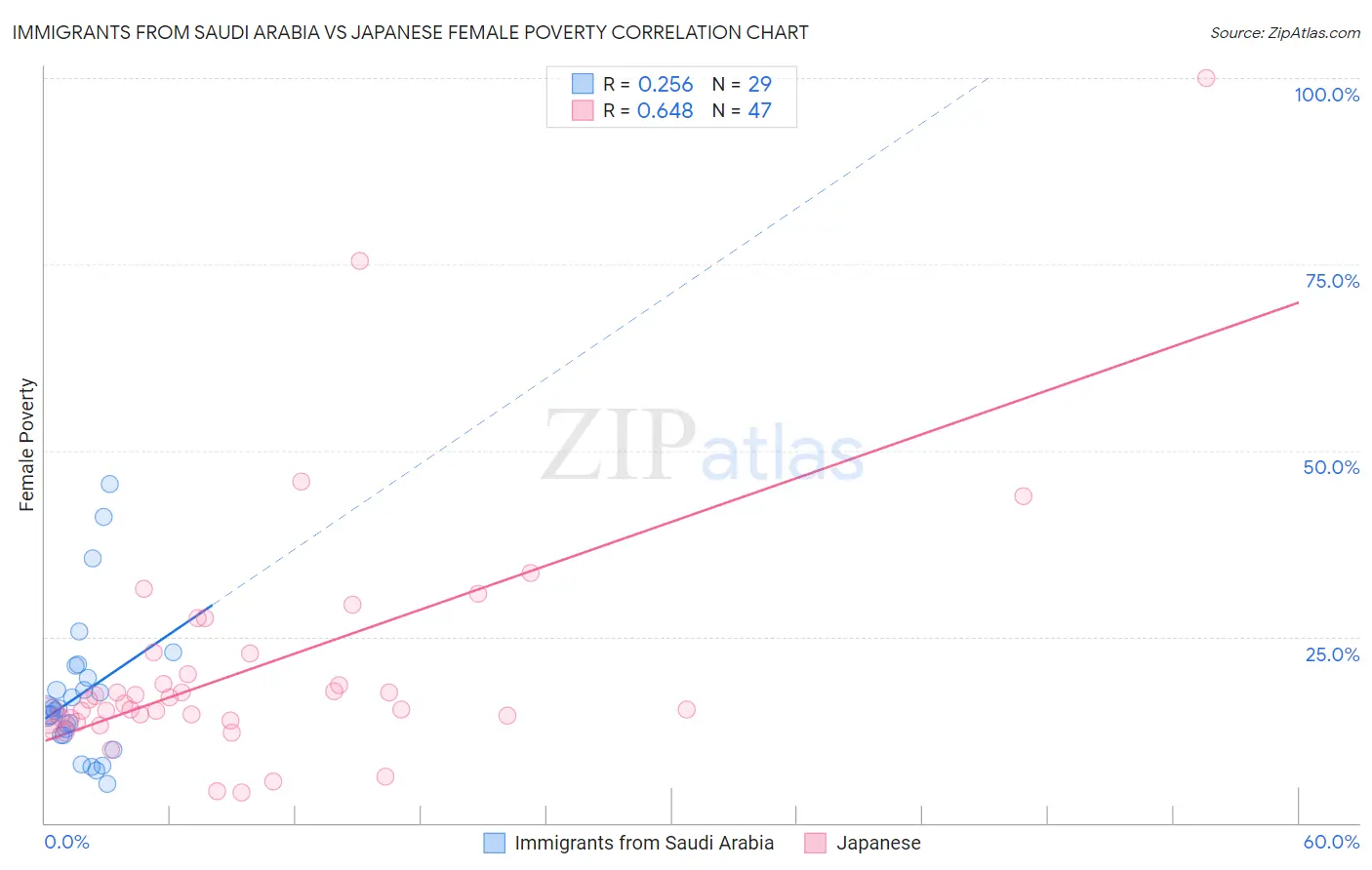 Immigrants from Saudi Arabia vs Japanese Female Poverty