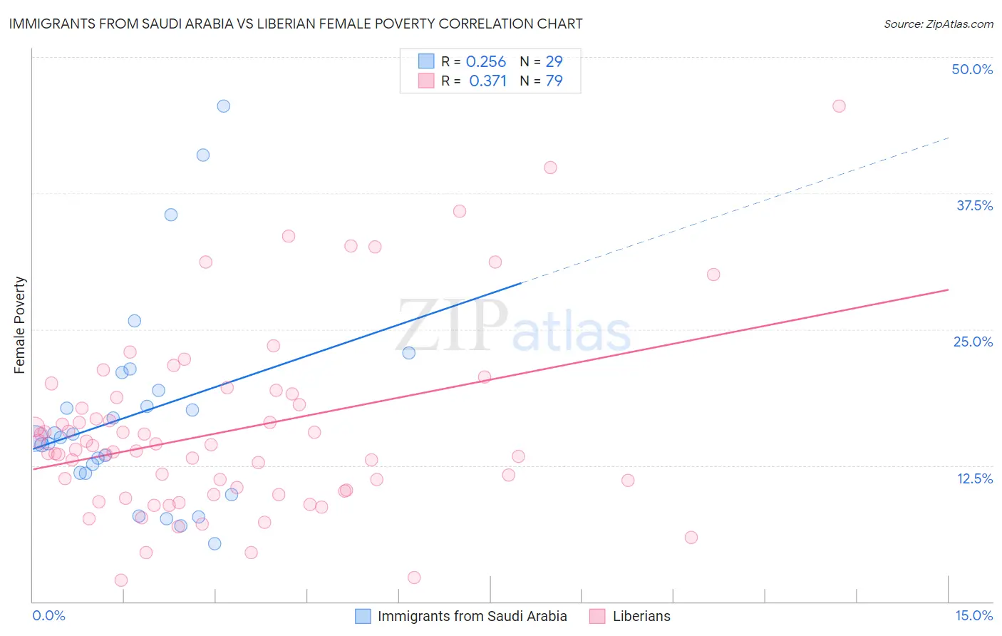 Immigrants from Saudi Arabia vs Liberian Female Poverty