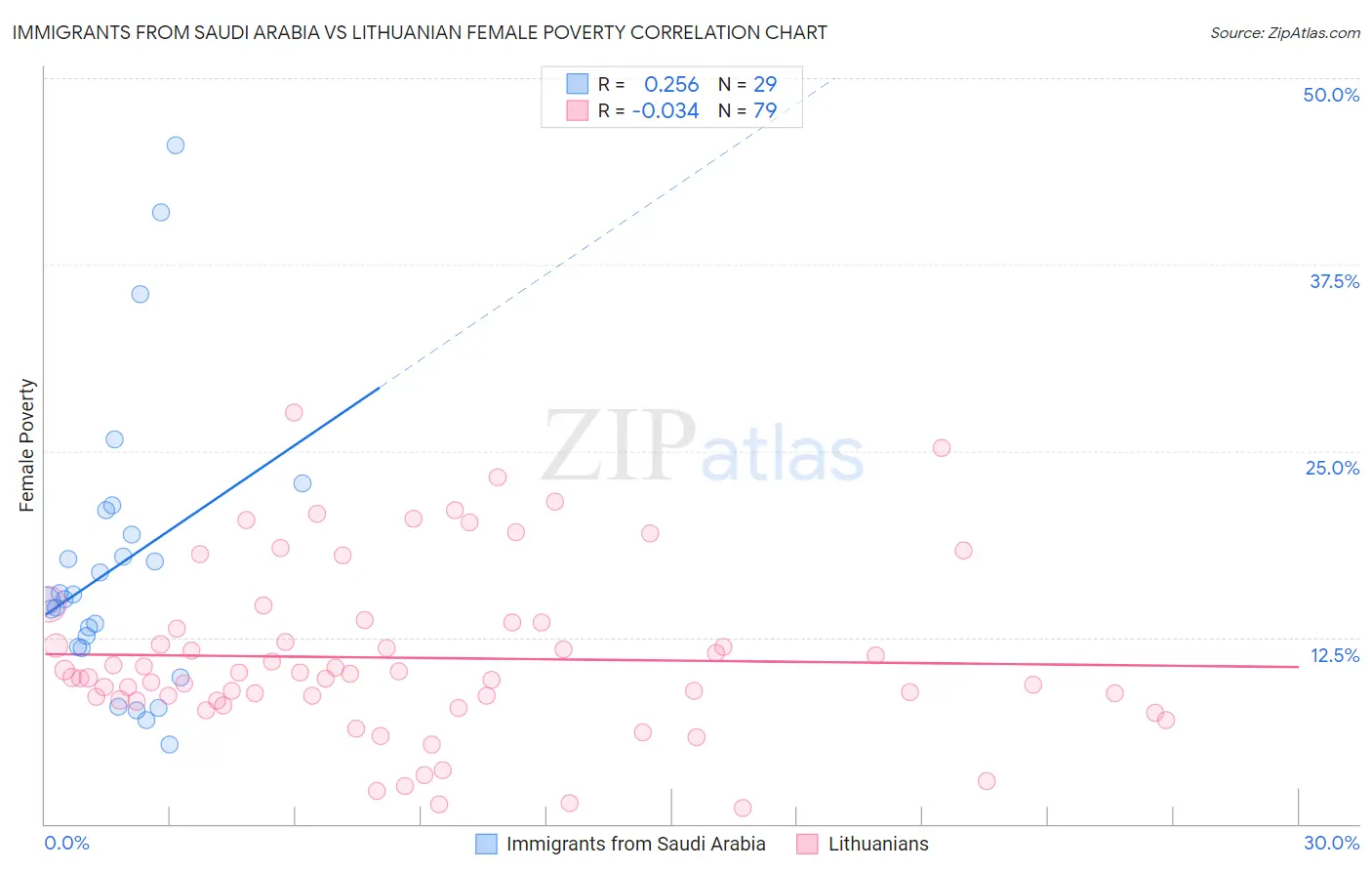 Immigrants from Saudi Arabia vs Lithuanian Female Poverty