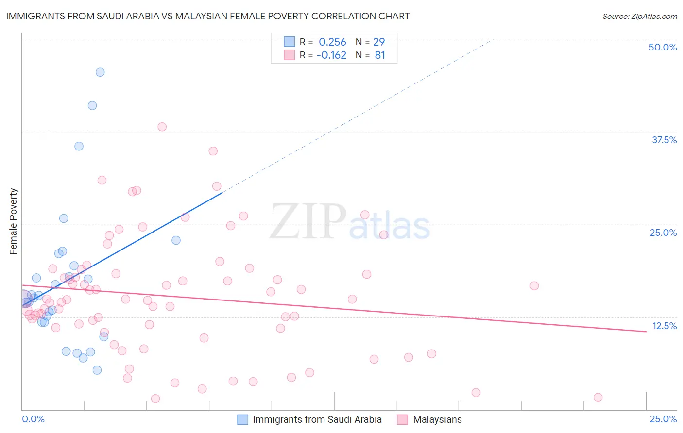 Immigrants from Saudi Arabia vs Malaysian Female Poverty
