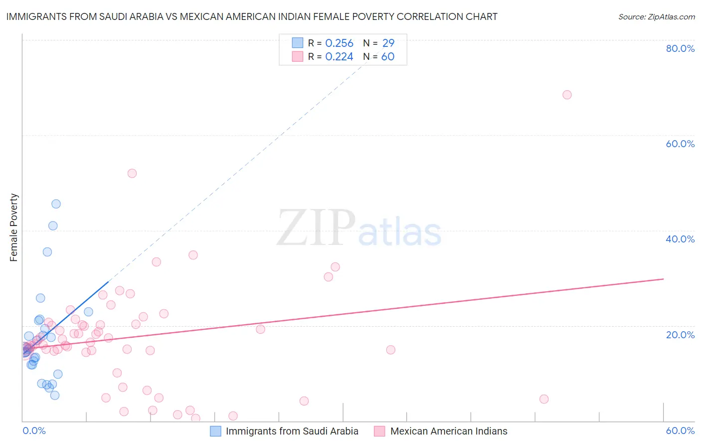 Immigrants from Saudi Arabia vs Mexican American Indian Female Poverty