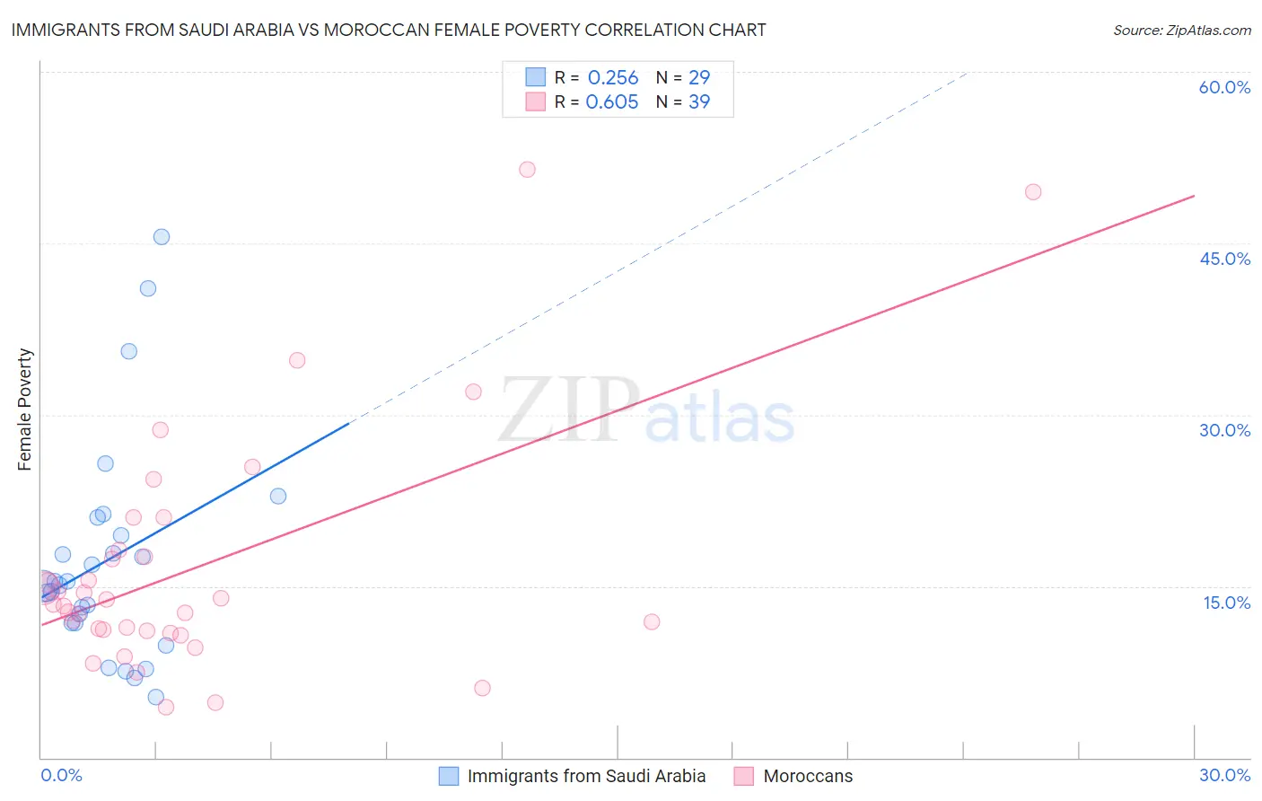 Immigrants from Saudi Arabia vs Moroccan Female Poverty
