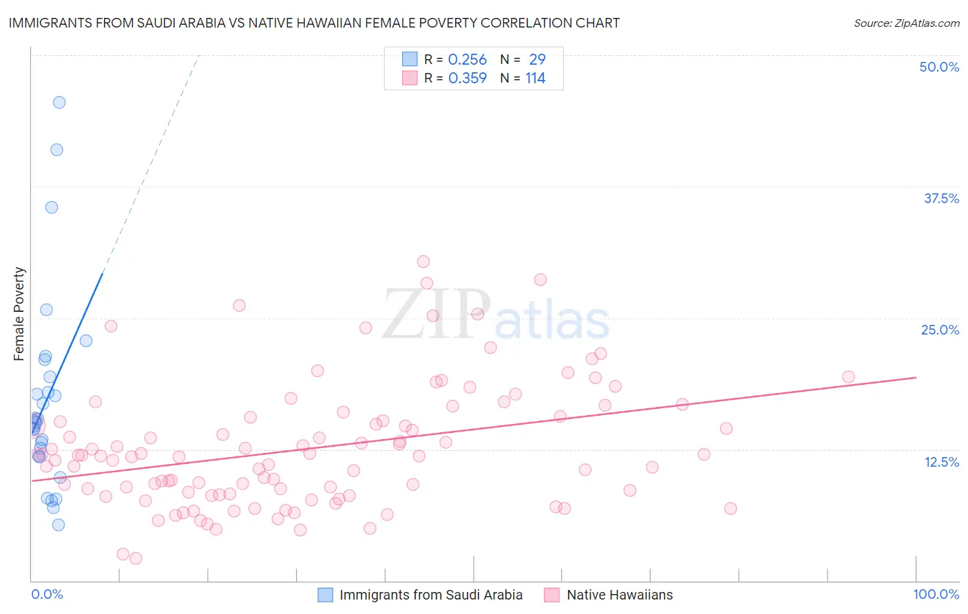 Immigrants from Saudi Arabia vs Native Hawaiian Female Poverty
