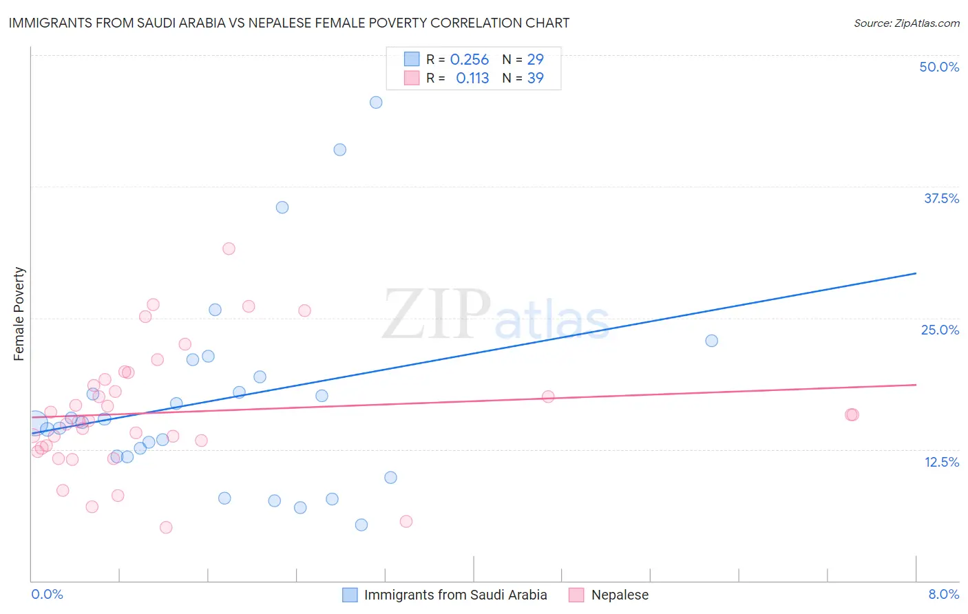 Immigrants from Saudi Arabia vs Nepalese Female Poverty
