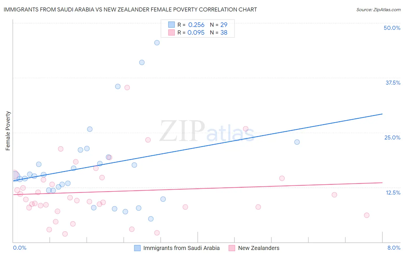 Immigrants from Saudi Arabia vs New Zealander Female Poverty