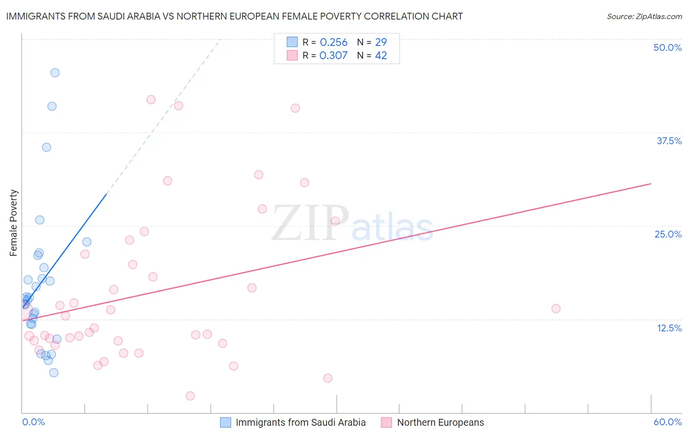 Immigrants from Saudi Arabia vs Northern European Female Poverty