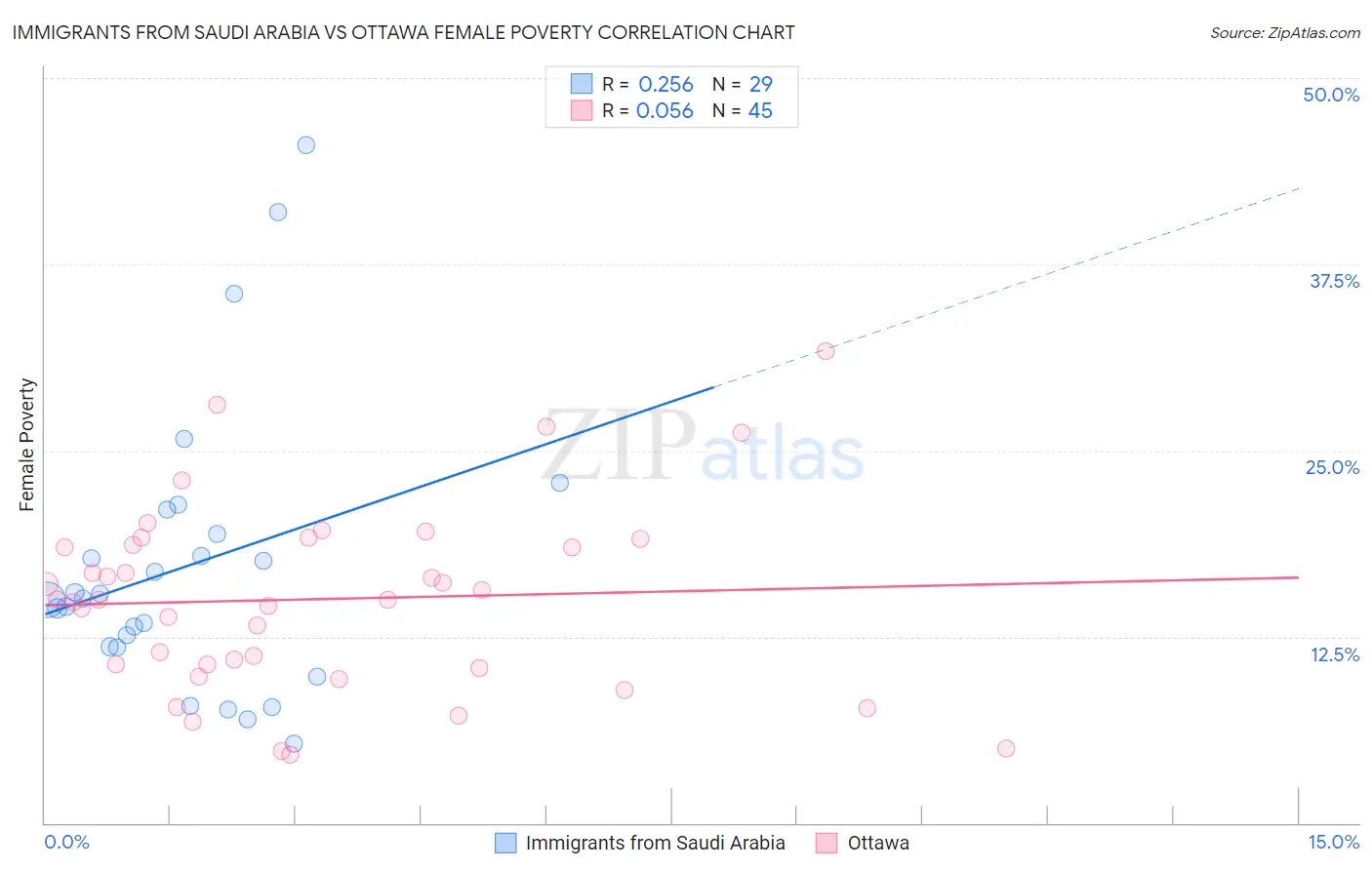 Immigrants from Saudi Arabia vs Ottawa Female Poverty