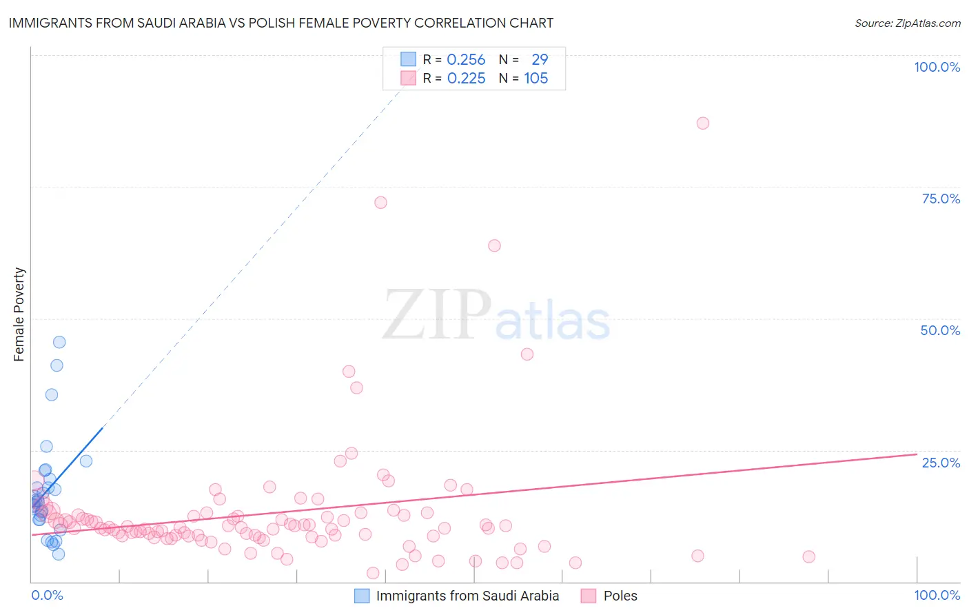 Immigrants from Saudi Arabia vs Polish Female Poverty