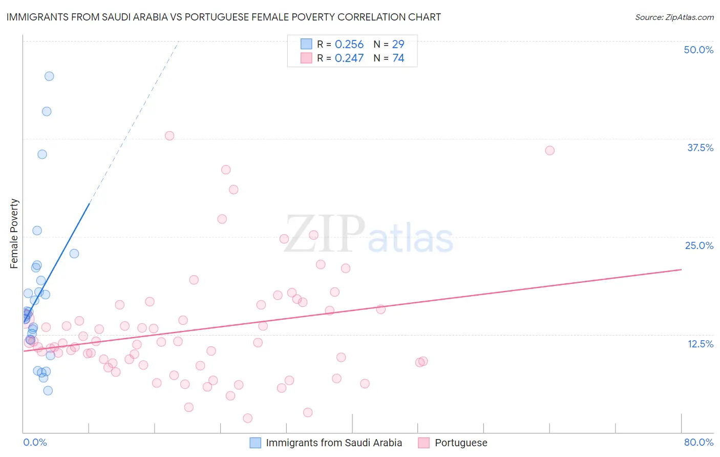 Immigrants from Saudi Arabia vs Portuguese Female Poverty